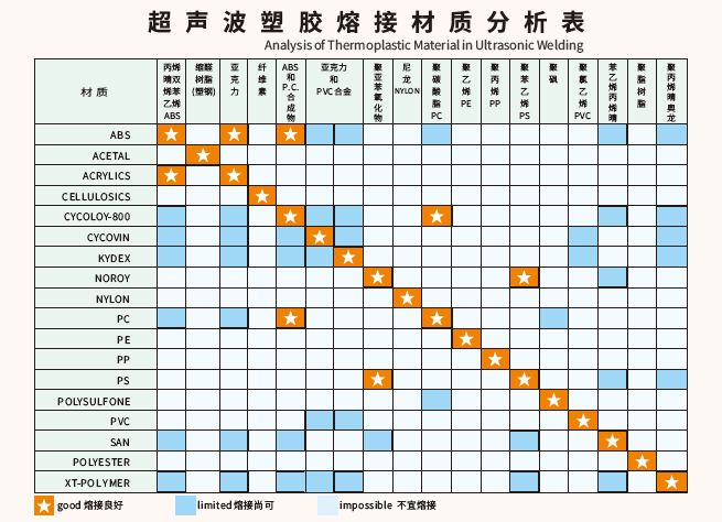 ABS和PC两种塑料材质能够用超声波焊接吗？