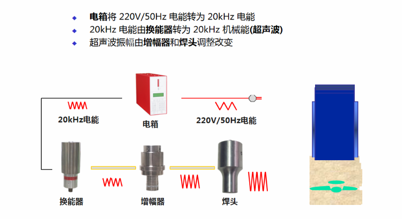 为什么超声波塑料焊接机被广泛使用？